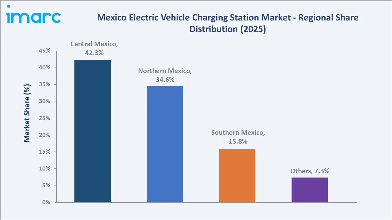 Mexico Electric Vehicle Charging Station Market by Region