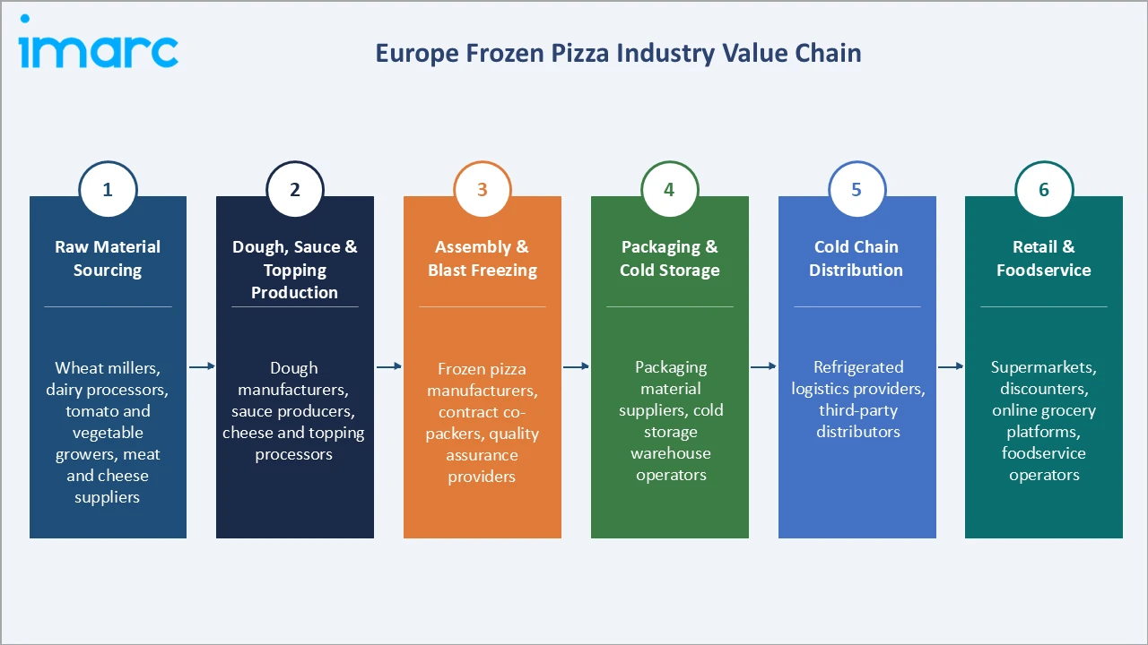 Europe Frozen Pizza Market Industry Value Chain