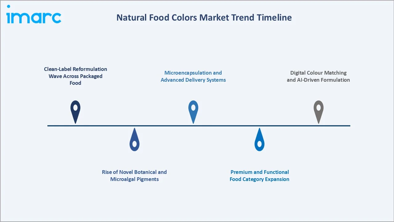 Natural Food Colors Market Trend Timeline