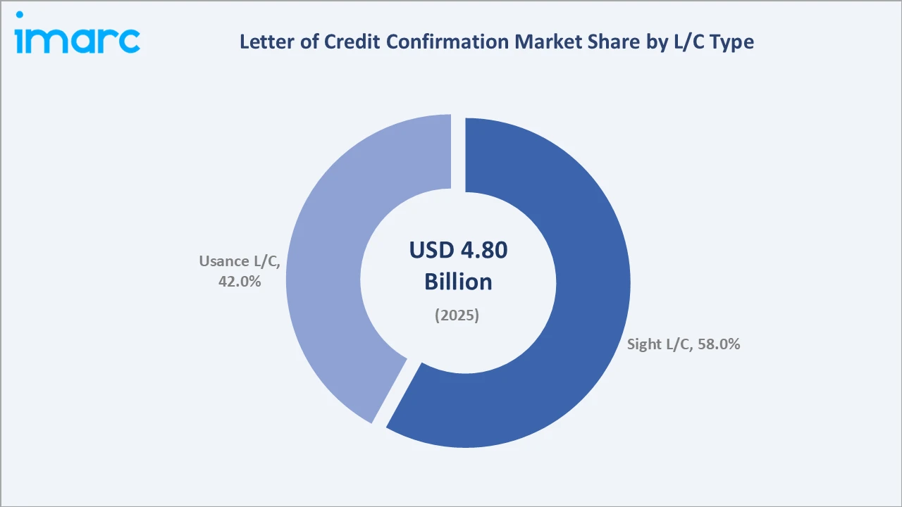 Letter of Credit Confirmation Market By L/C Type