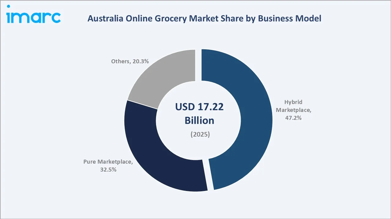 Australia Online Grocery Market By Business Model