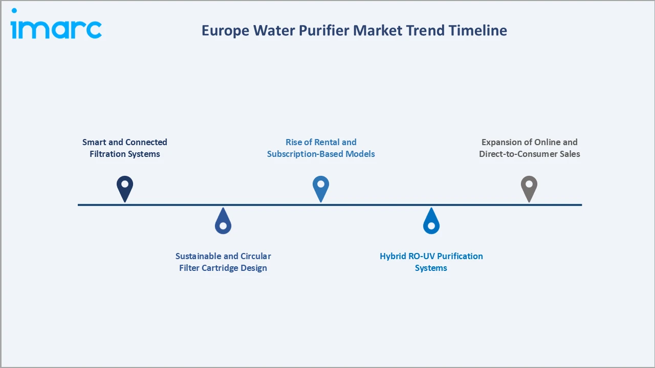 Europe Water Purifier Market Trend Timeline