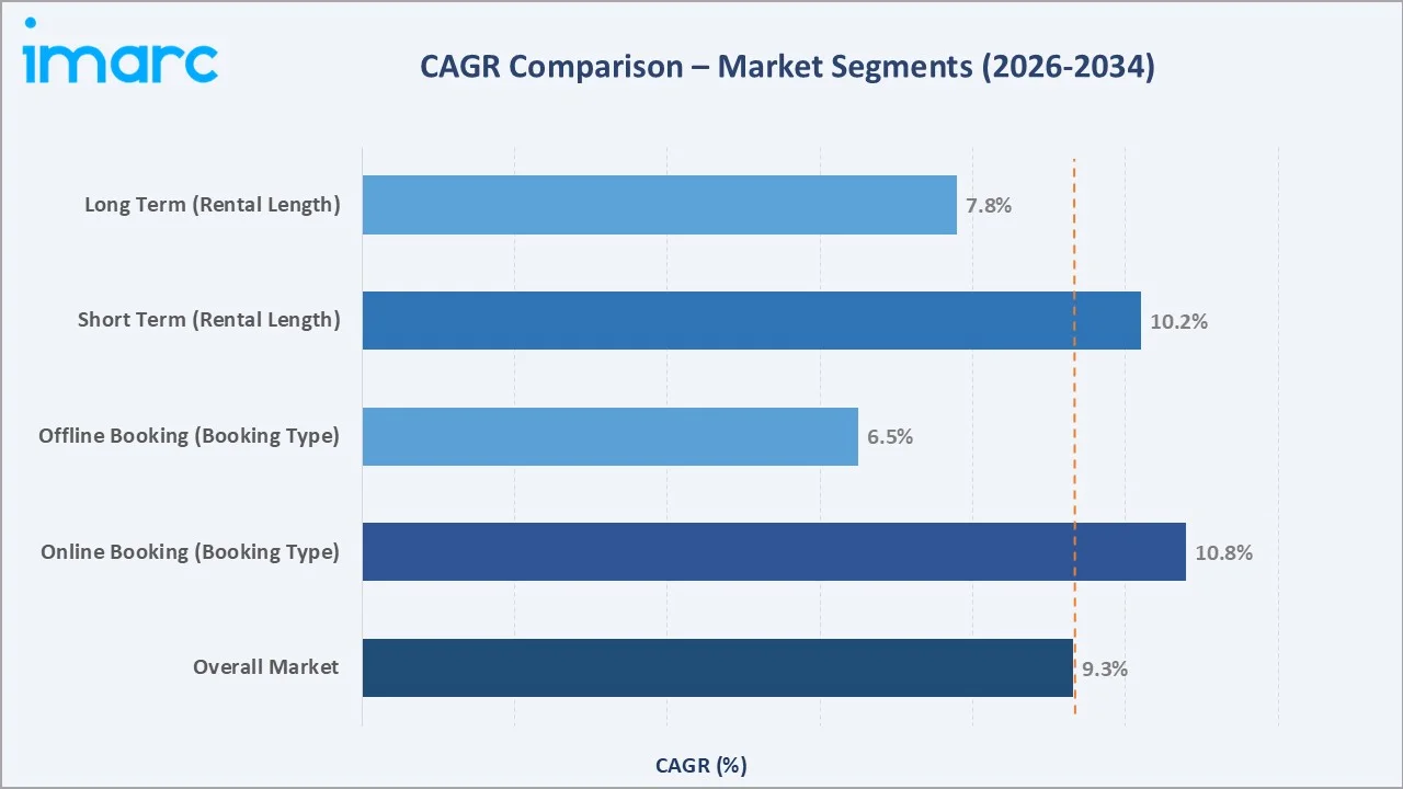 GCC Car Rental Market CAGR Comparison