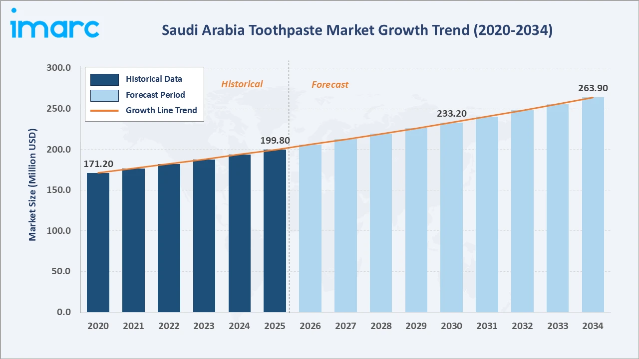 Saudi Arabia Toothpaste Market Growth Trend