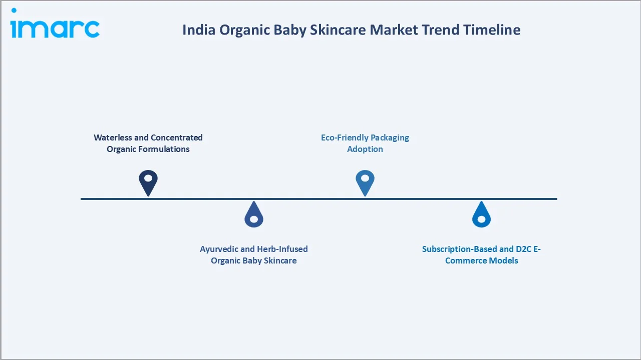 India Organic Baby Skincare Market Trend Timeline