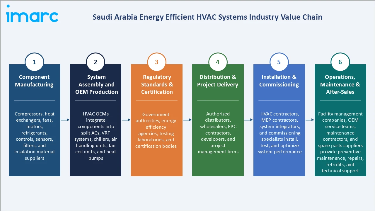 Saudi Arabia Energy Efficient HVAC Systems Market Industry Value Chain
