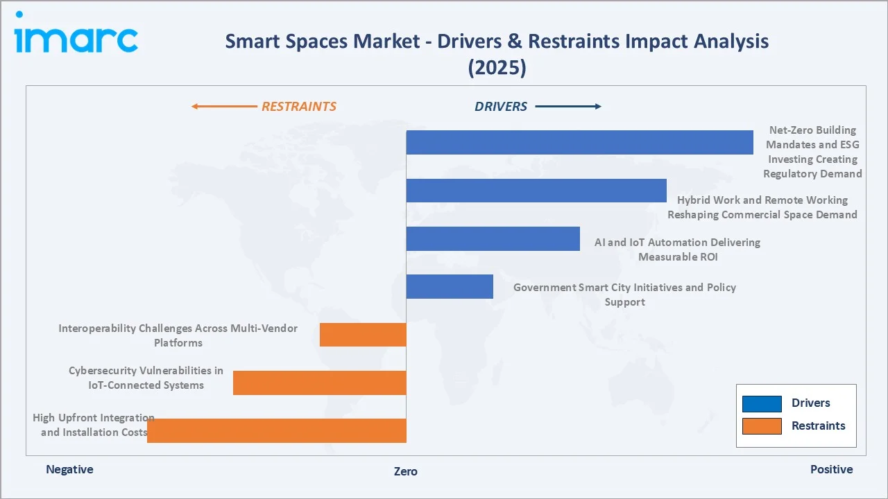 Smart Spaces Market Drivers & Restraints