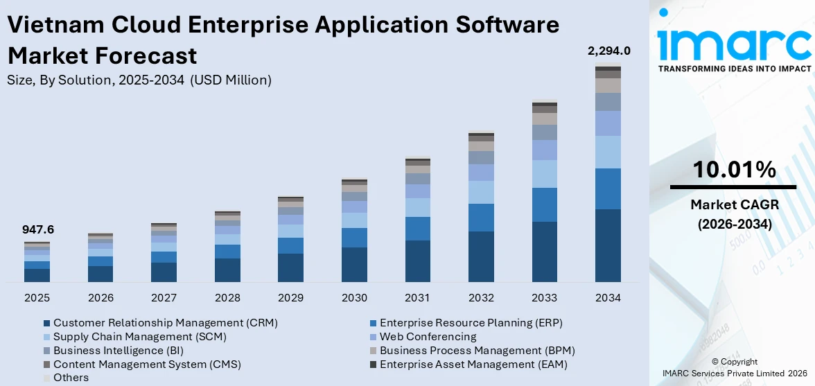 Vietnam Cloud Enterprise Application Software Market Size