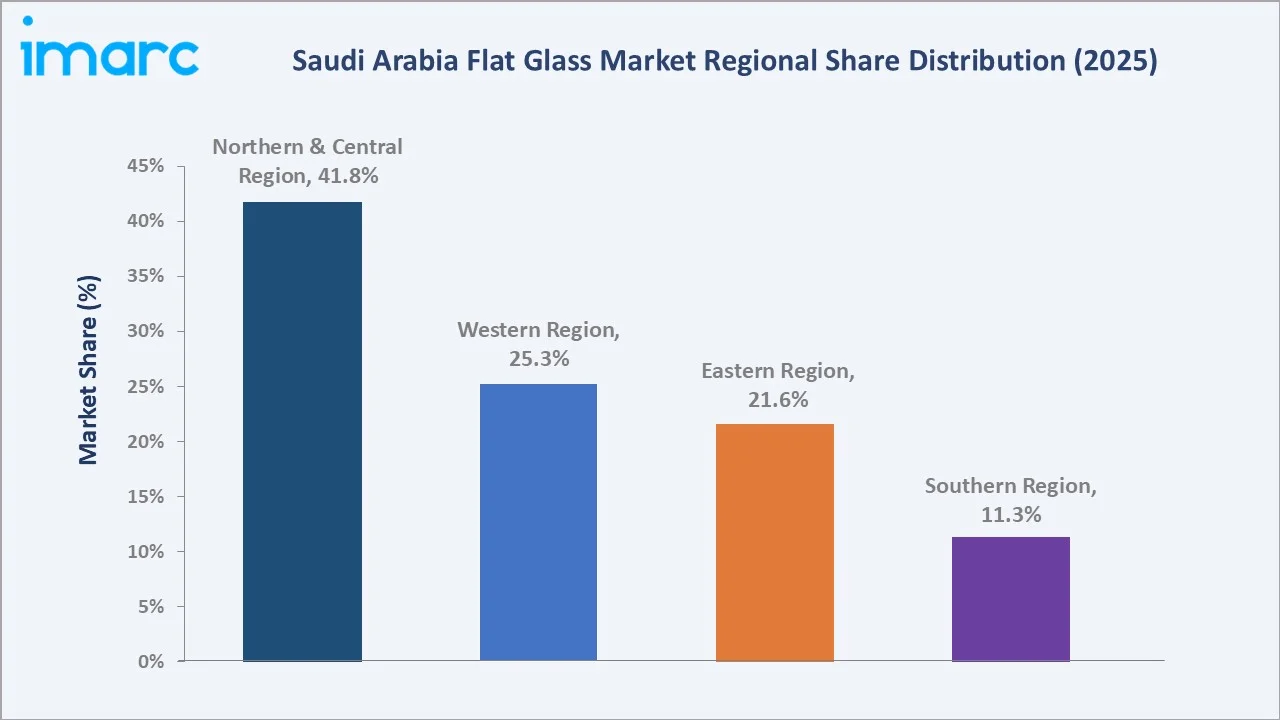 Saudi Arabia Flat Glass Market By Region