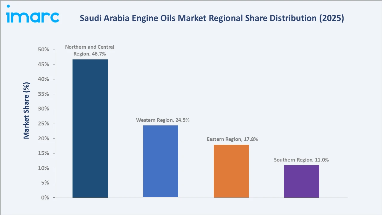 Saudi Arabia Engine Oils Market By Region