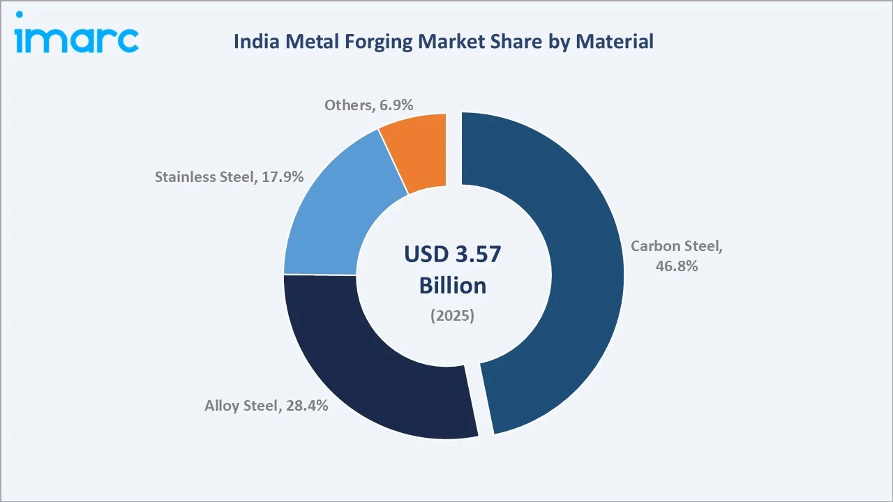 India Metal Forging Market By Material