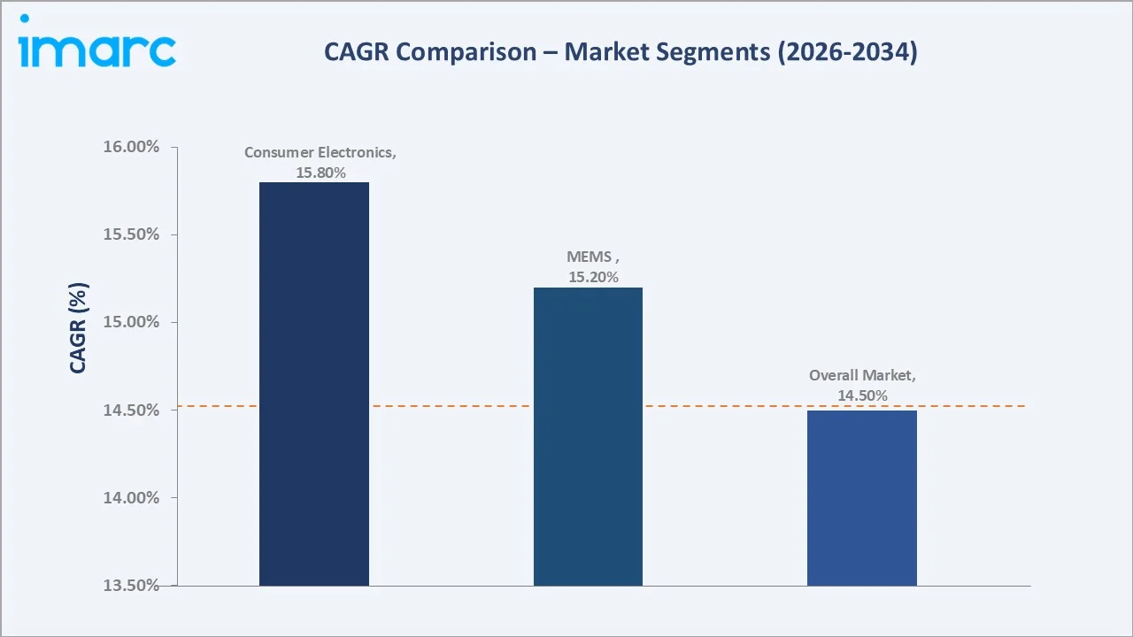 Sensor Fusion Market CAGR Comparison