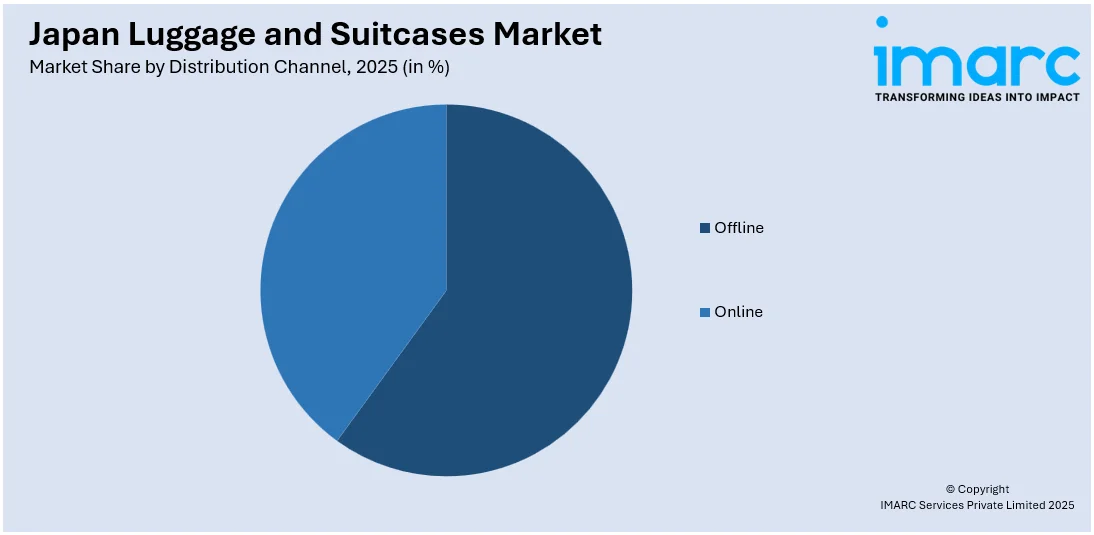 Japan Luggage and Suitcases Market by Distribution Channel
