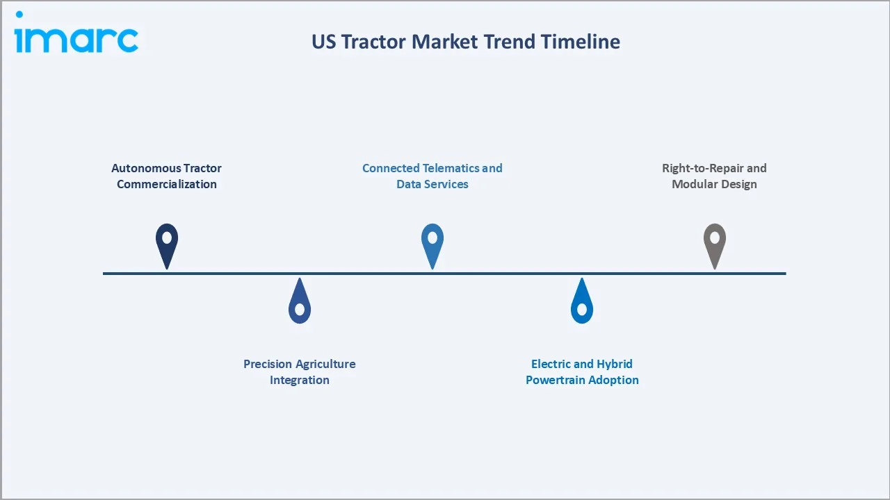 US Tractor Market Trends