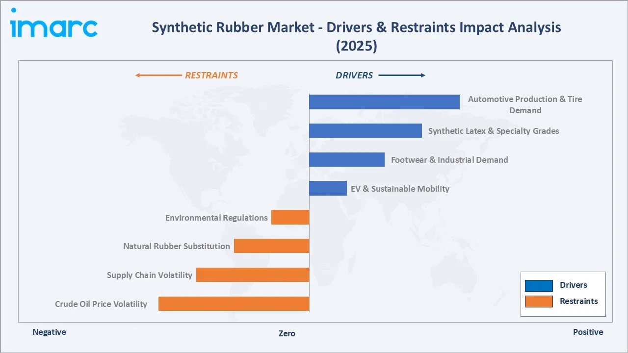 Synthetic Rubber Market Drivers & Restraints