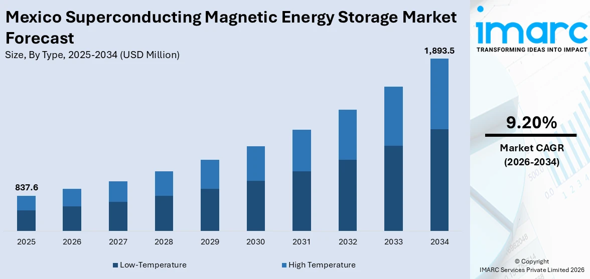 Mexico Superconducting Magnetic Energy Storage Market Size