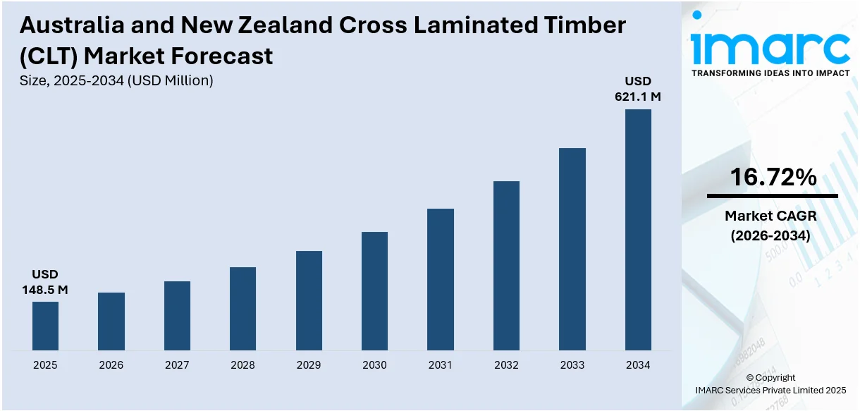 Australia and New Zealand Cross Laminated Timber (CLT) Market Size