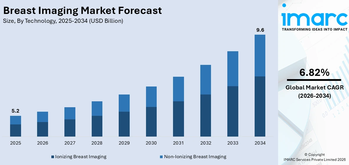 Breast Imaging Market Size