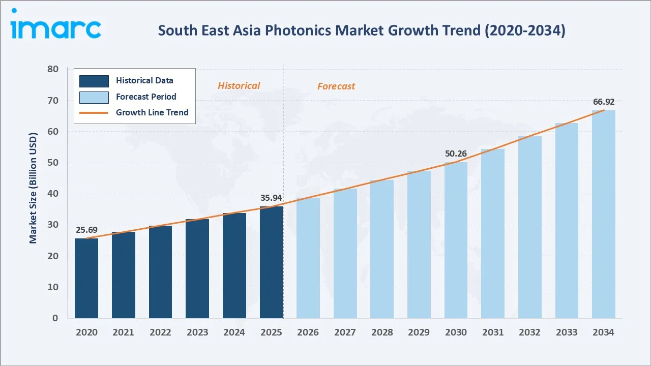 South East Asia Photonics Market Growth Trend