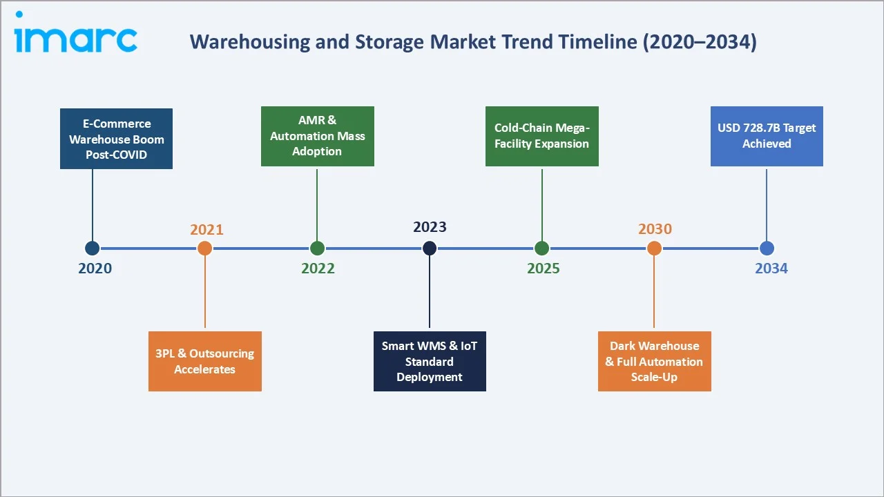Warehousing and Storage Market Trend Timeline