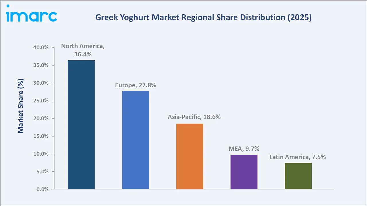 Greek Yogurt Market By Region