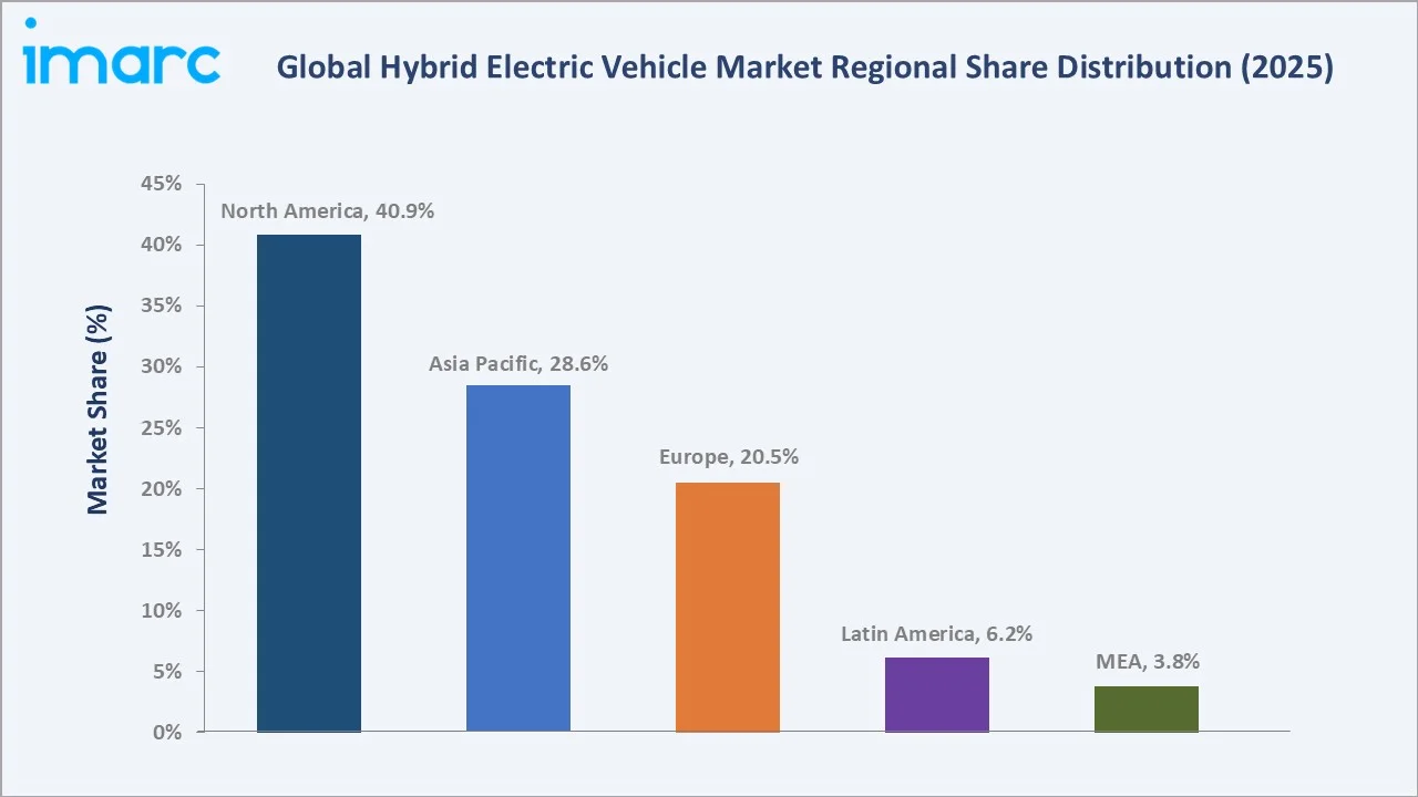 Hybrid Electric Vehicle Market By Region