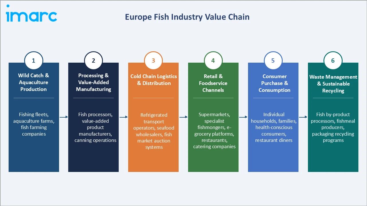 Europe Fish Market Industry Value Chain