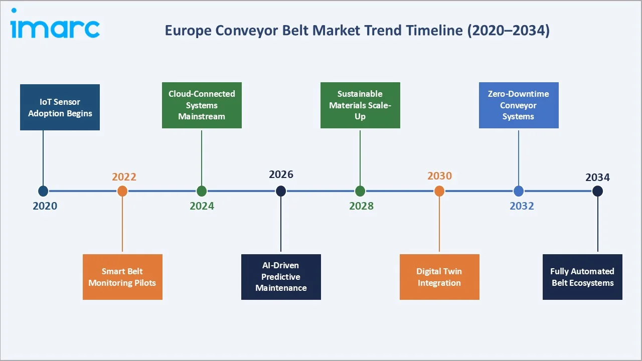 Europe Conveyor Belt Market Trends