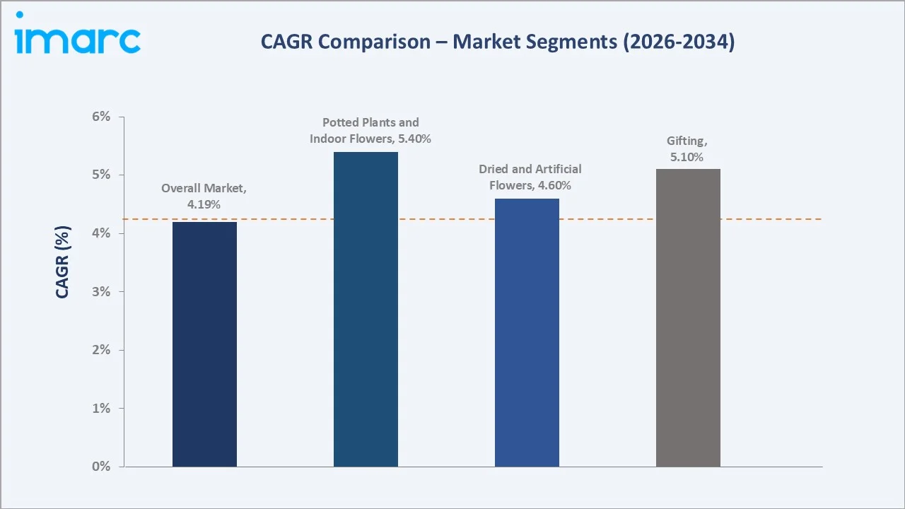 Australia Flower Market CAGR Comparison