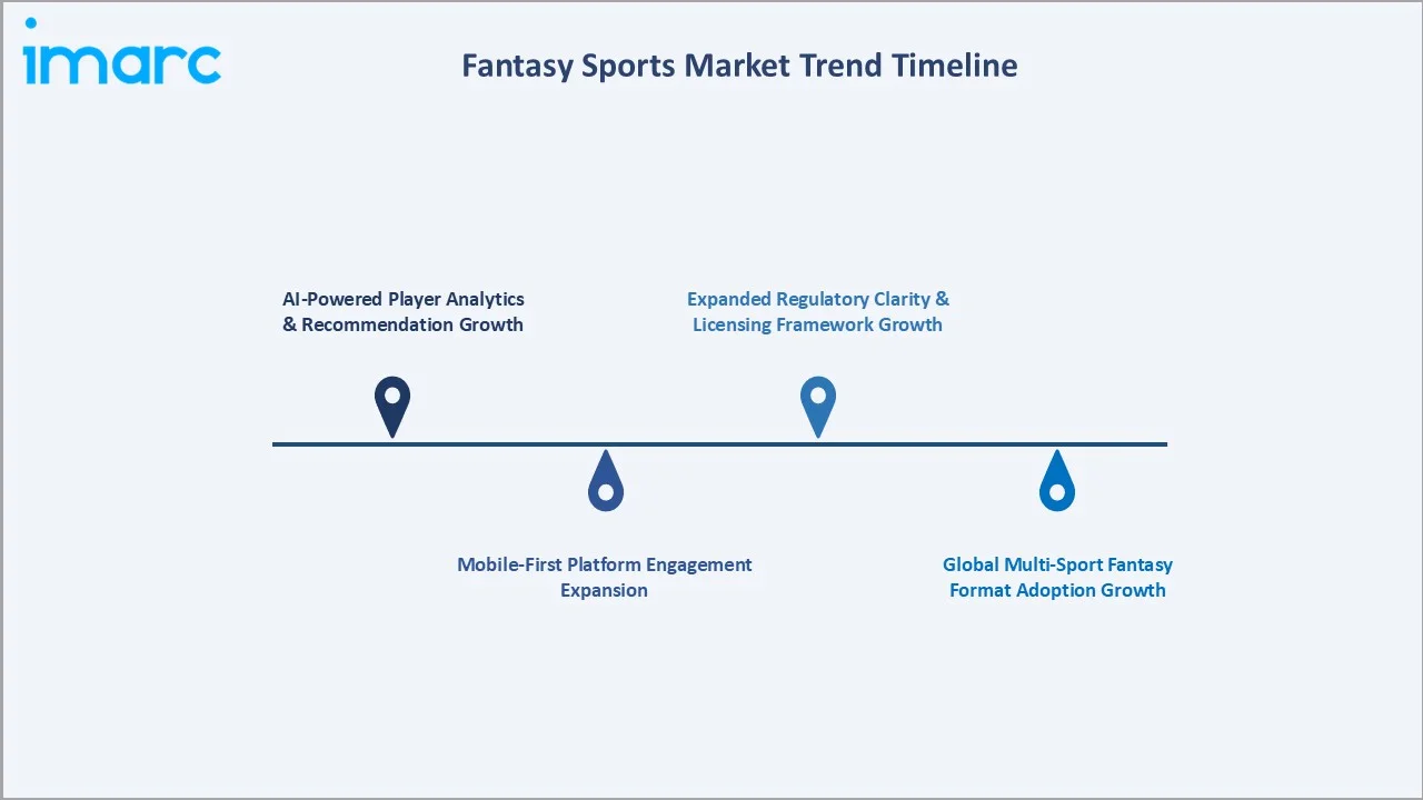 Fantasy Sports Market Trend Timeline