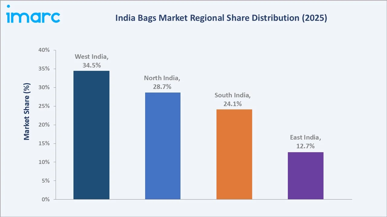 India Bags Market By Region