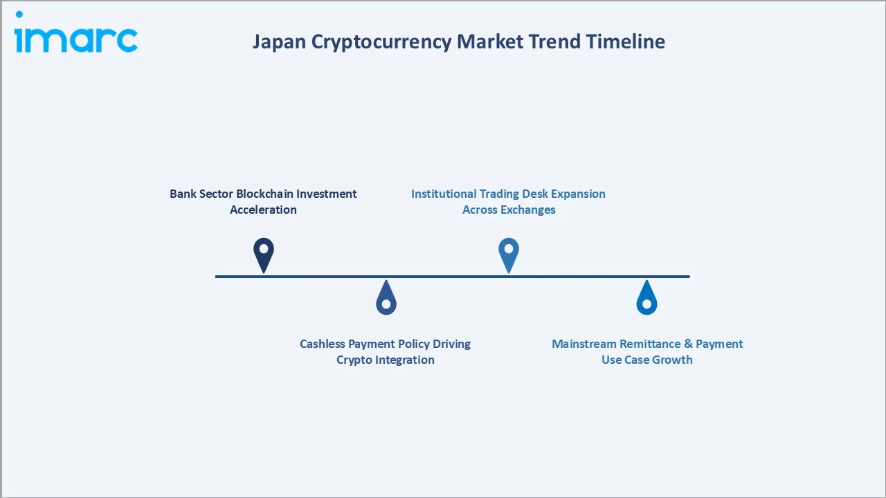 Japan Cryptocurrency Market Trend Timeline