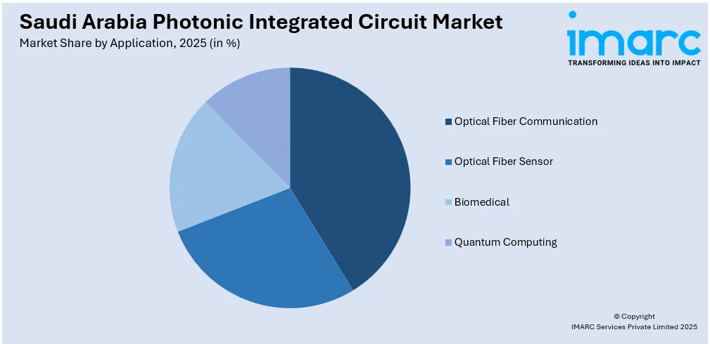 Saudi Arabia Photonic Integrated Circuit Market By Application