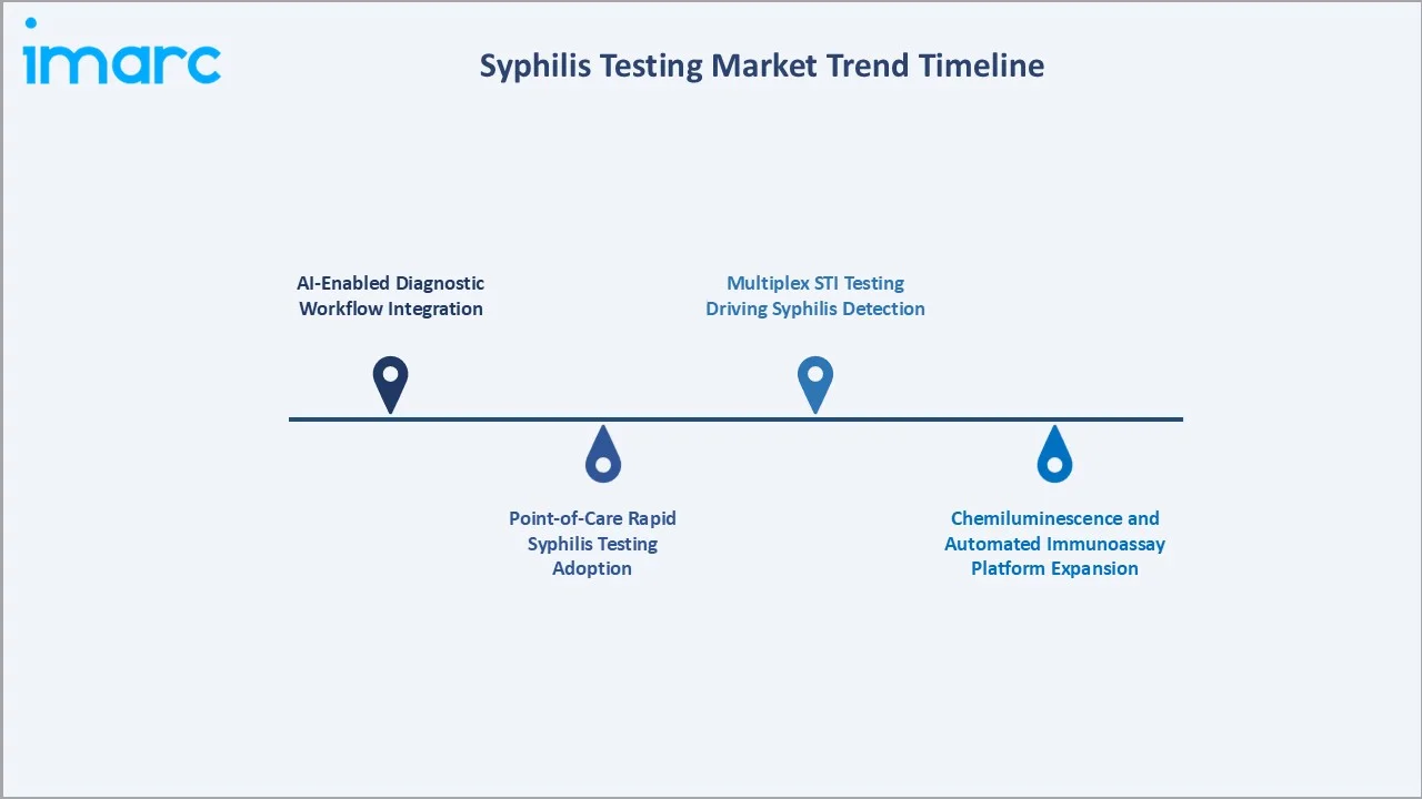 Syphilis Testing Market Trend Timeline