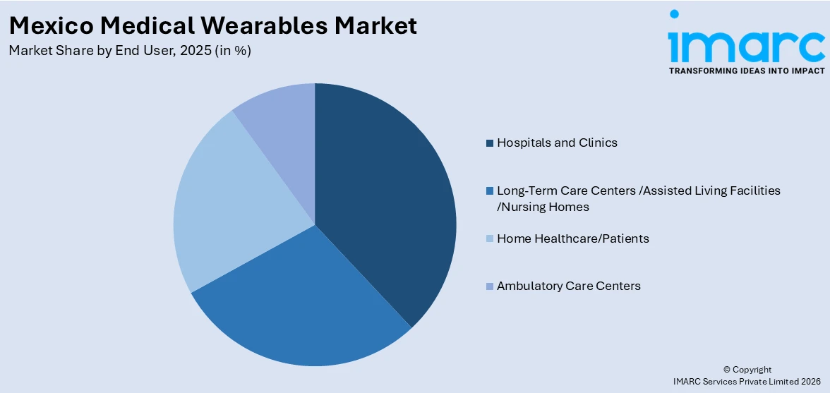 Mexico Medical Wearables Market By End User