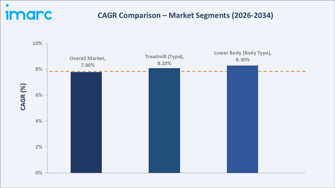 Lateral Fitness Equipment Market CAGR Comparison