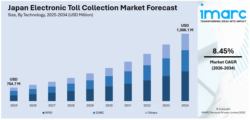 Japan Electronic Toll Collection Market Size