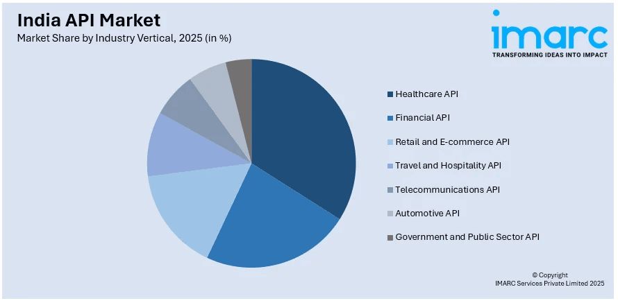 India API Market By Industry Vertical