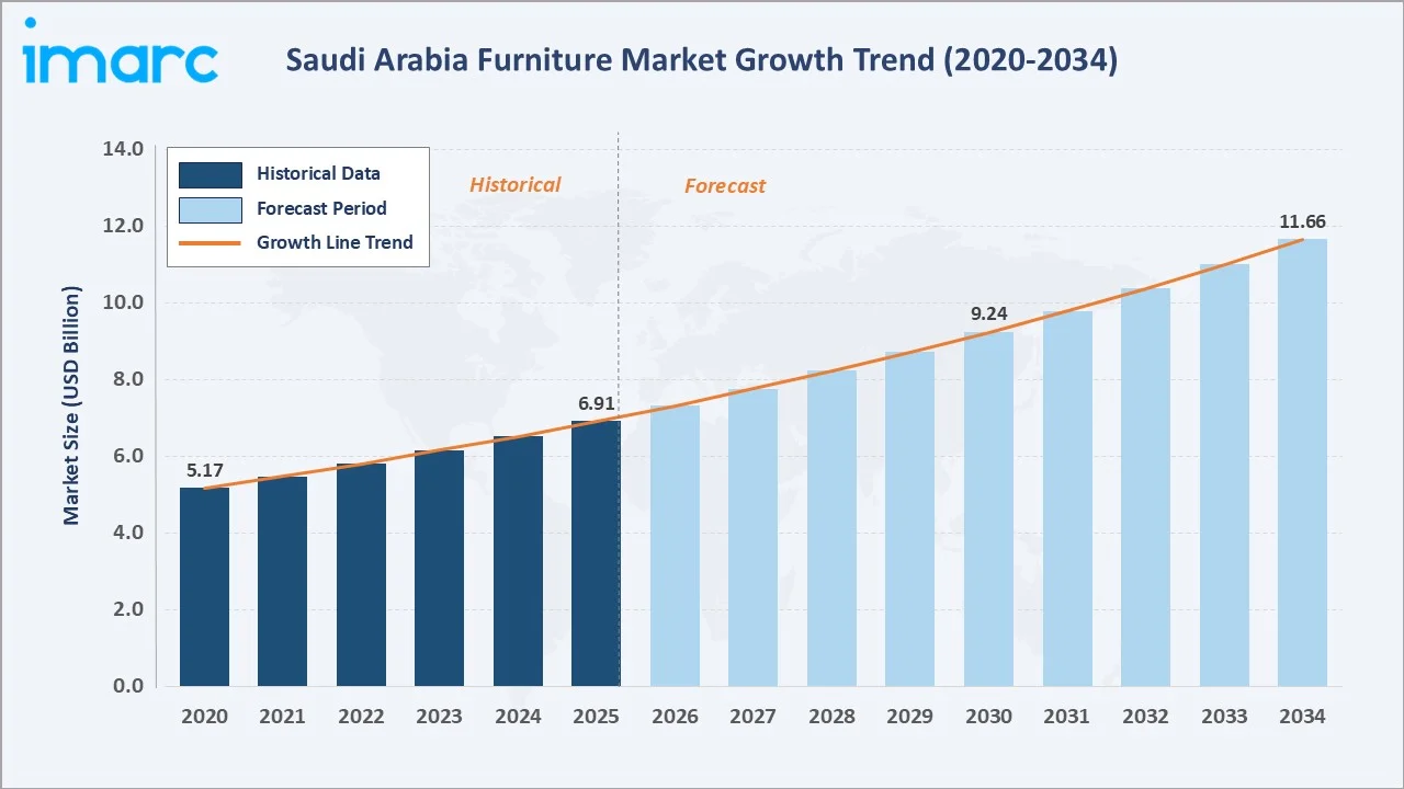 Saudi Arabia Furniture Market Growth Trend