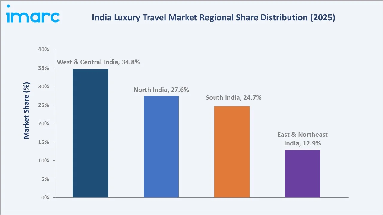 India Luxury Travel Market By Region