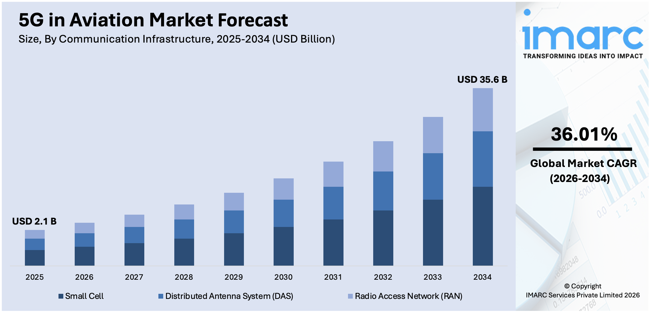 5G in Aviation Market Size