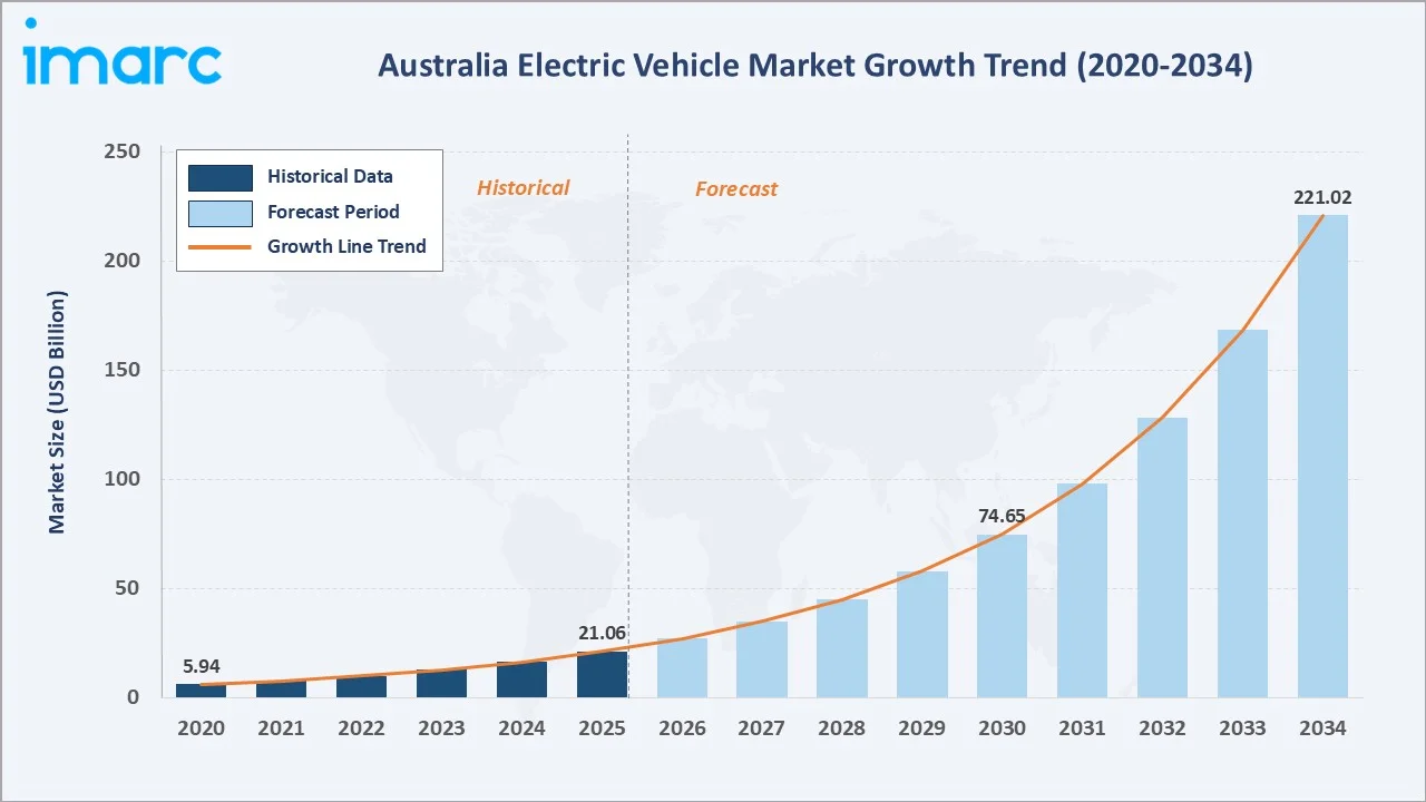 Australia Electric Vehicle Market Growth Trend