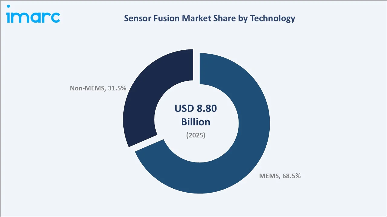 Sensor Fusion Market By Technology