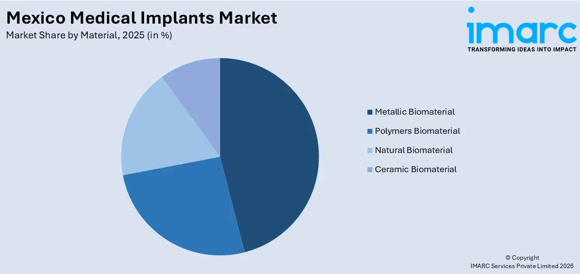 Mexico Medical Implants Market By Material