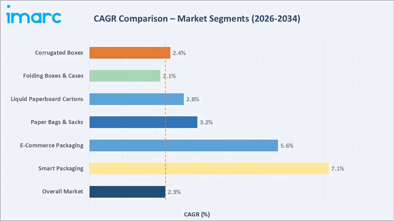 Paper Packaging Market CAGR Comparison