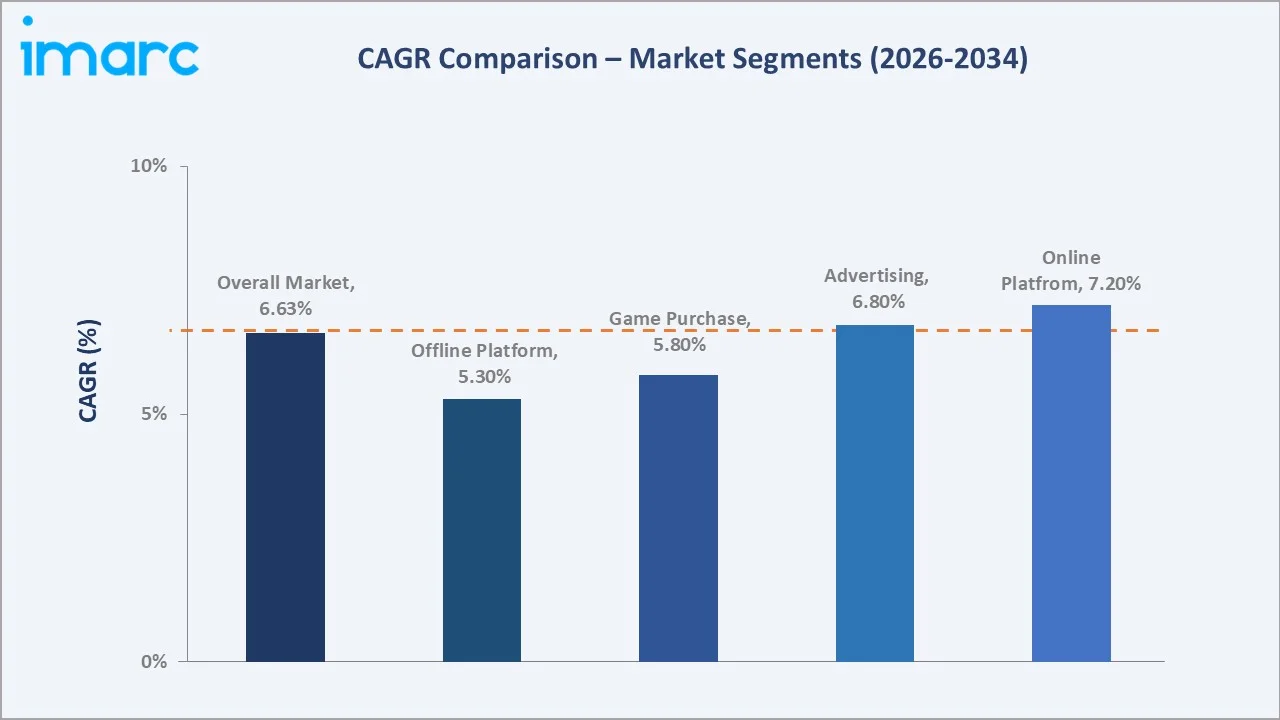 United States Gaming Market CAGR Comparison