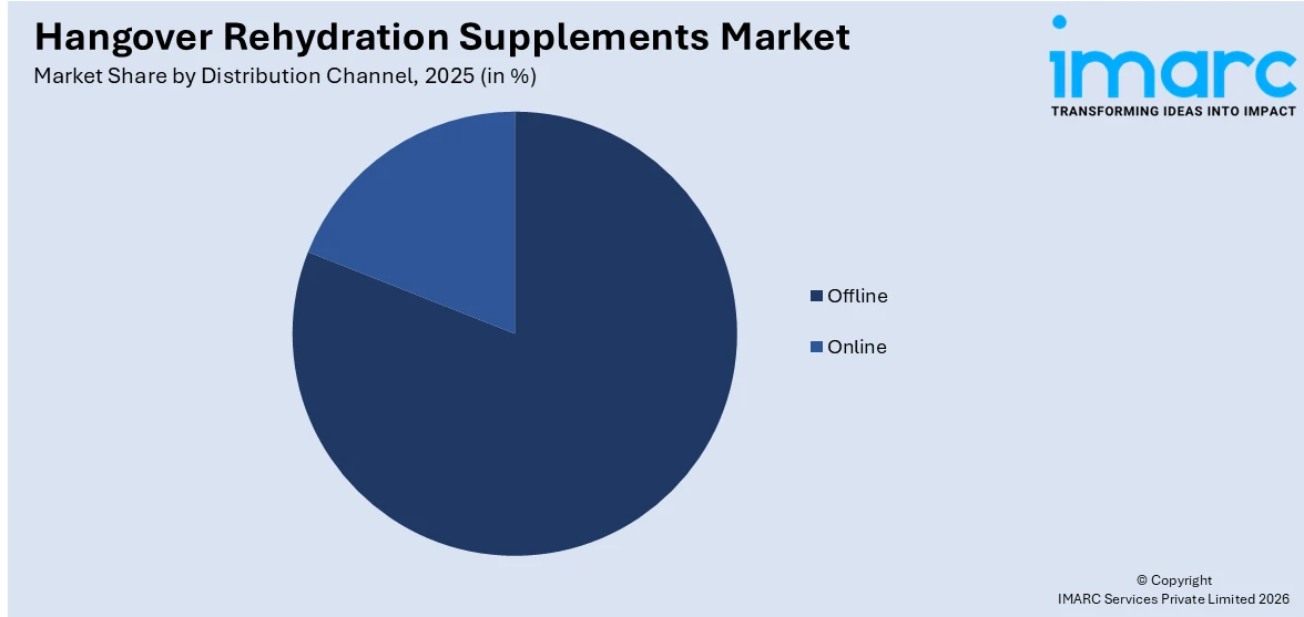 Hangover Rehydration Supplements Market By Distribution Channel