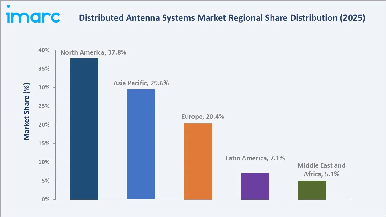 Distributed Antenna System Market By Region