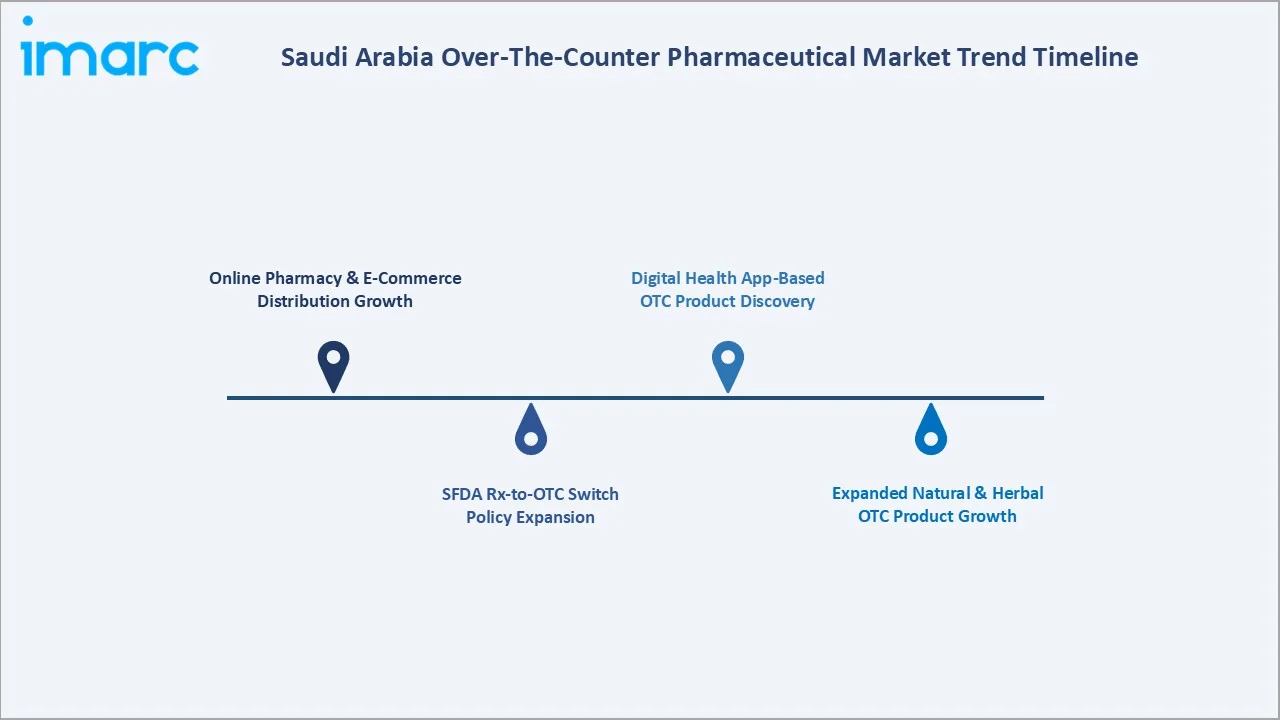 Saudi Arabia Over-The-Counter Pharmaceutical Market Trend Timeline