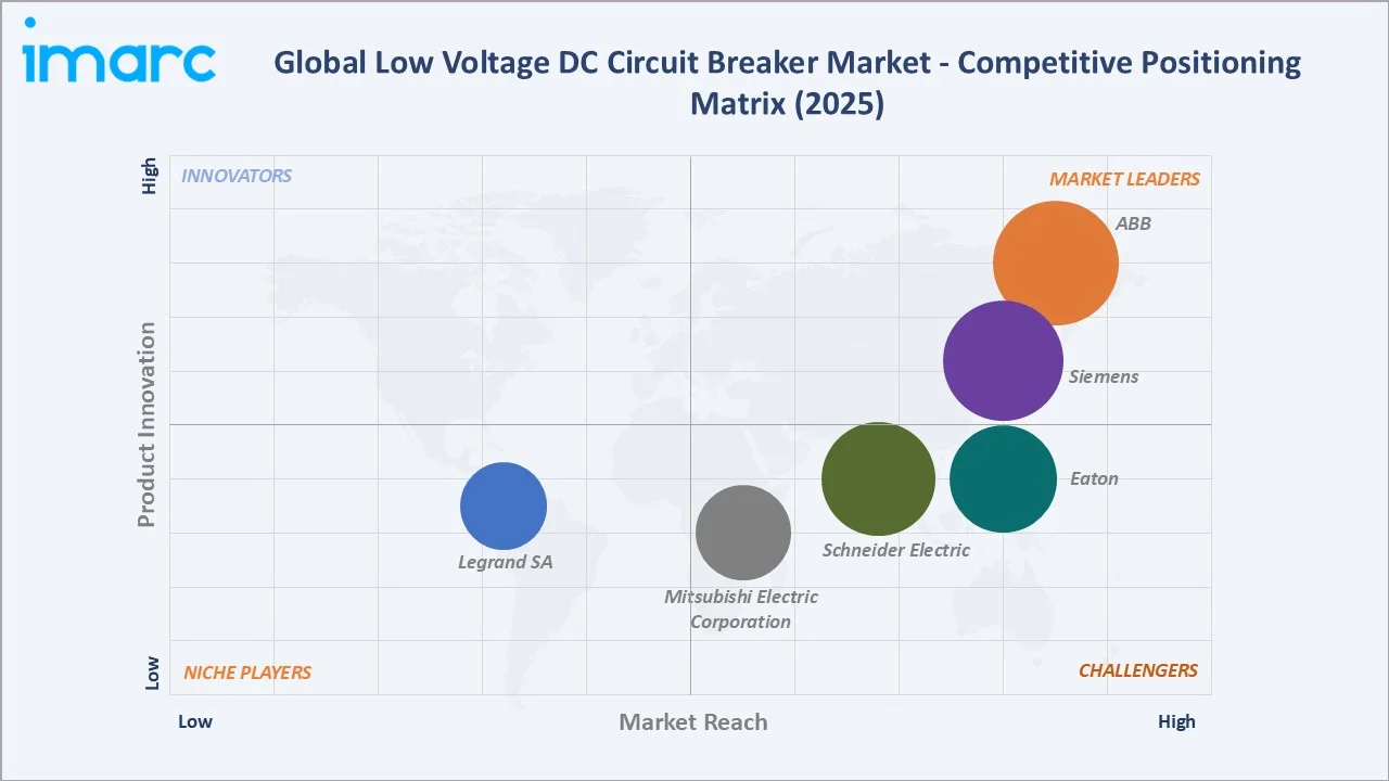 Low Voltage DC Circuit Breaker Market Competitive Positioning Matrix